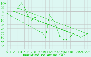 Courbe de l'humidit relative pour Kikinda