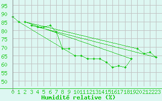 Courbe de l'humidit relative pour Elzach-Fisnacht