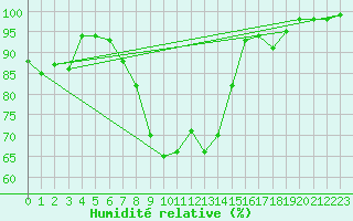 Courbe de l'humidit relative pour Filton