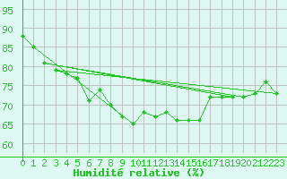 Courbe de l'humidit relative pour Gijon