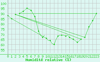 Courbe de l'humidit relative pour Leeming