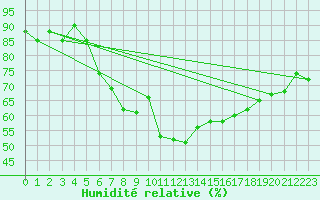 Courbe de l'humidit relative pour Fribourg (All)