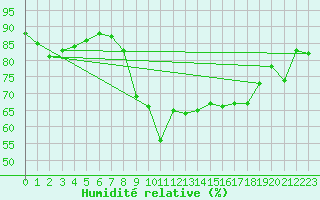 Courbe de l'humidit relative pour Prestwick Rnas