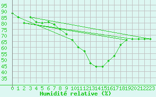 Courbe de l'humidit relative pour Sion (Sw)