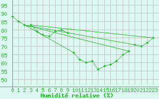 Courbe de l'humidit relative pour Ruffiac (47)