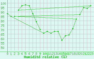 Courbe de l'humidit relative pour Melle (Be)