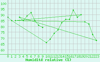 Courbe de l'humidit relative pour Camborne