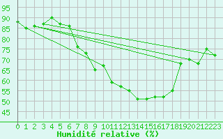 Courbe de l'humidit relative pour Fahy (Sw)