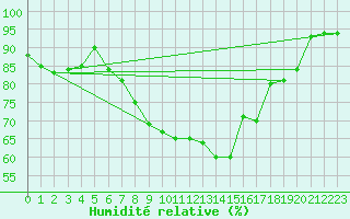 Courbe de l'humidit relative pour Ballypatrick Forest
