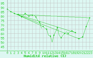 Courbe de l'humidit relative pour Salamanca / Matacan