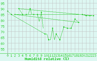 Courbe de l'humidit relative pour Petrozavodsk