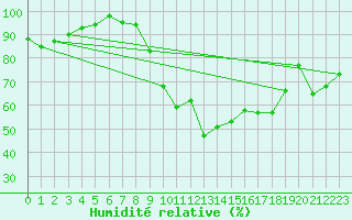 Courbe de l'humidit relative pour Crnomelj