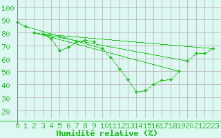Courbe de l'humidit relative pour Mont-de-Marsan (40)