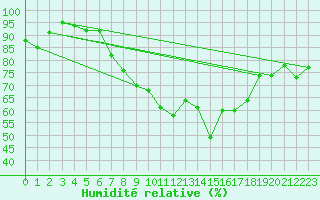Courbe de l'humidit relative pour Holbaek