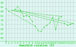 Courbe de l'humidit relative pour Koppigen