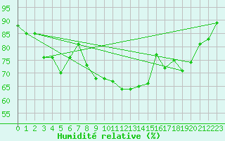 Courbe de l'humidit relative pour Seibersdorf