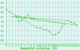 Courbe de l'humidit relative pour Beznau