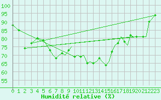 Courbe de l'humidit relative pour Bournemouth (UK)