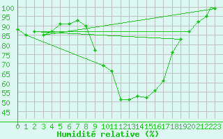 Courbe de l'humidit relative pour Brize Norton