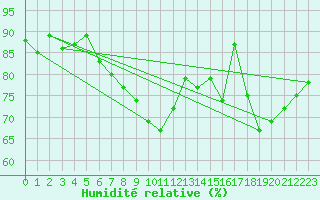 Courbe de l'humidit relative pour Shoeburyness