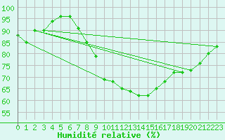 Courbe de l'humidit relative pour Urziceni