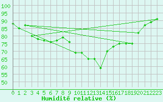 Courbe de l'humidit relative pour Xert / Chert (Esp)