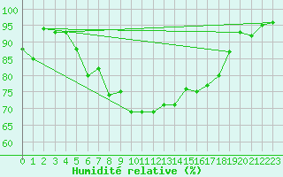 Courbe de l'humidit relative pour Yozgat