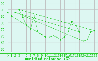 Courbe de l'humidit relative pour Oostende (Be)