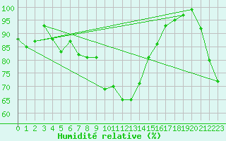 Courbe de l'humidit relative pour Aix-la-Chapelle (All)