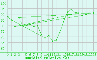 Courbe de l'humidit relative pour Kyritz