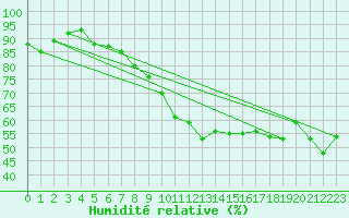 Courbe de l'humidit relative pour Blaavand