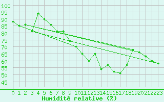Courbe de l'humidit relative pour Hoernli