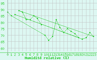 Courbe de l'humidit relative pour Villardeciervos