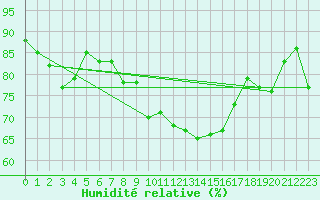 Courbe de l'humidit relative pour Aigle (Sw)