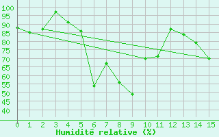 Courbe de l'humidit relative pour Eggishorn