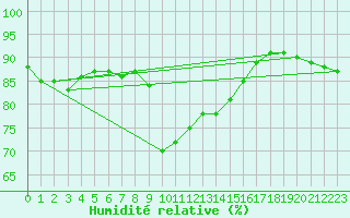 Courbe de l'humidit relative pour Solenzara - Base arienne (2B)