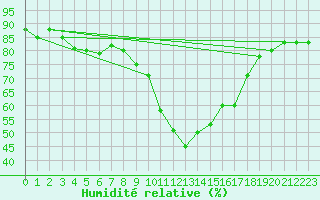 Courbe de l'humidit relative pour Soria (Esp)