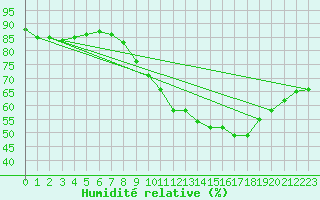 Courbe de l'humidit relative pour Orly (91)