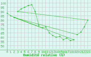 Courbe de l'humidit relative pour Lasne (Be)