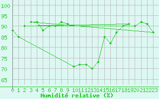 Courbe de l'humidit relative pour Tarbes (65)