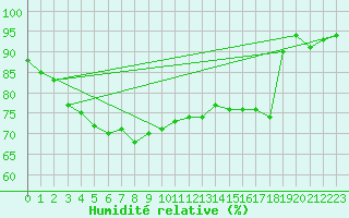 Courbe de l'humidit relative pour Baye (51)