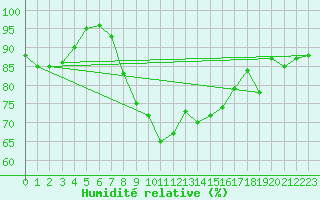 Courbe de l'humidit relative pour Montrodat (48)