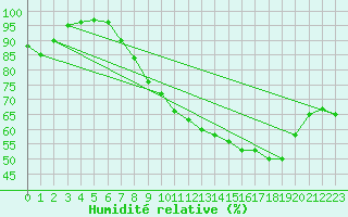 Courbe de l'humidit relative pour Nancy - Ochey (54)