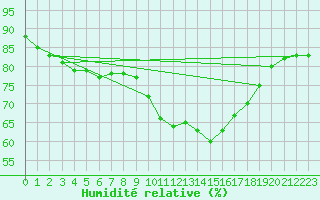 Courbe de l'humidit relative pour Wy-Dit-Joli-Village (95)