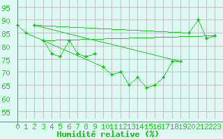 Courbe de l'humidit relative pour Brest (29)