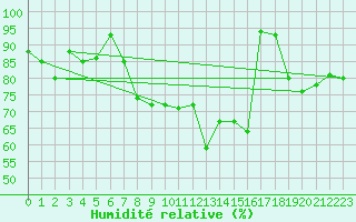 Courbe de l'humidit relative pour Brocken