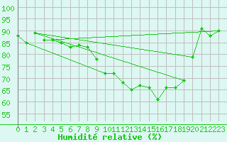 Courbe de l'humidit relative pour Kaufbeuren-Oberbeure
