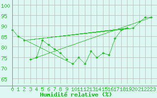 Courbe de l'humidit relative pour Wilhelminadorp Aws