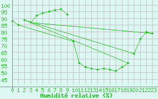 Courbe de l'humidit relative pour Ile d'Yeu - Saint-Sauveur (85)