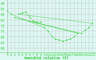 Courbe de l'humidit relative pour Vevey